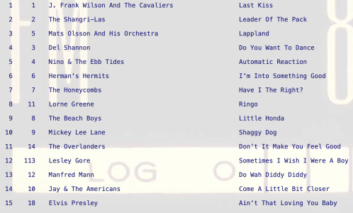 Sometimes I Wish I Were A Boy by Lesley Gore