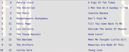 I Met Him On A Sunday &rsquo;66 by the Shirelles